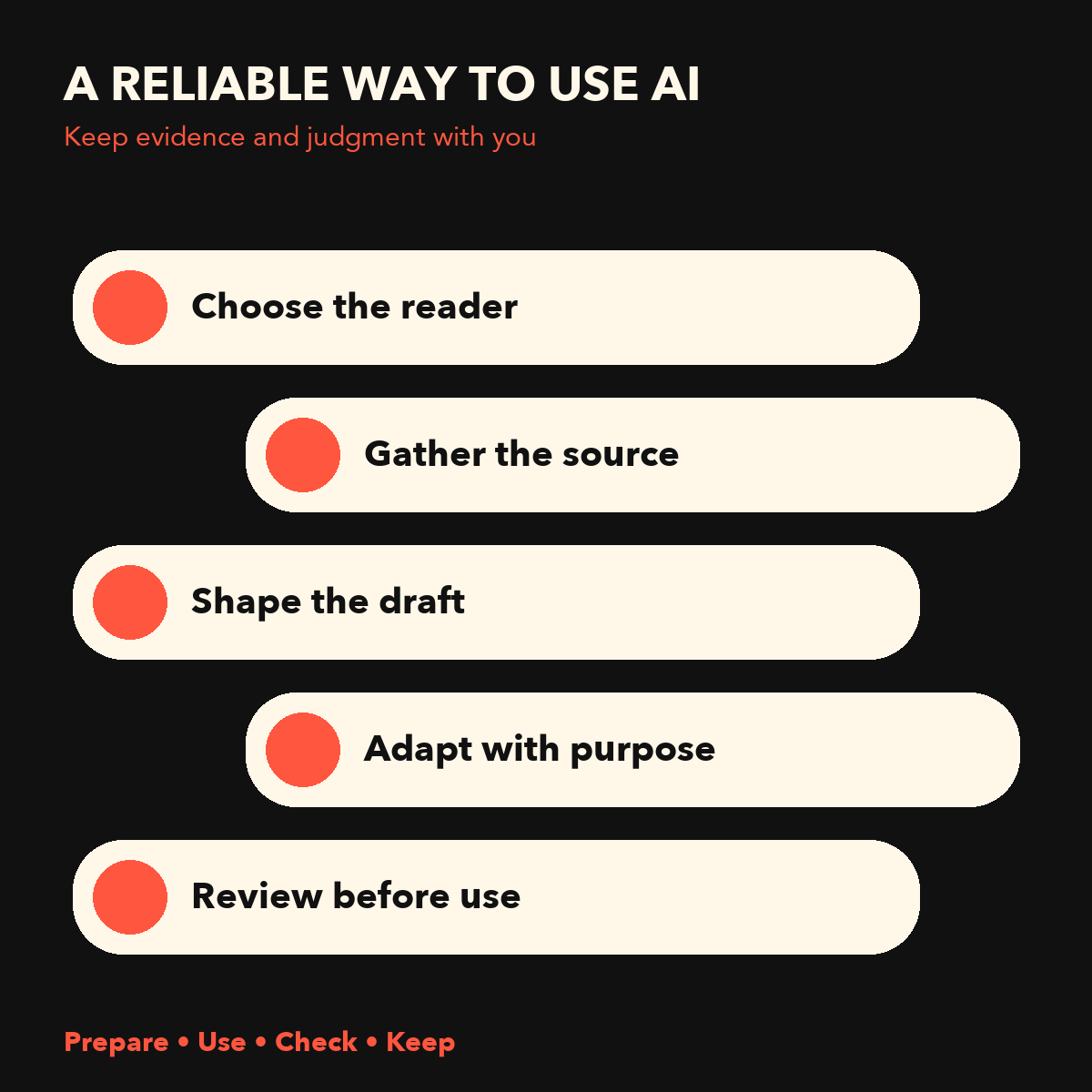 AI Content Creation Guide source-led review method