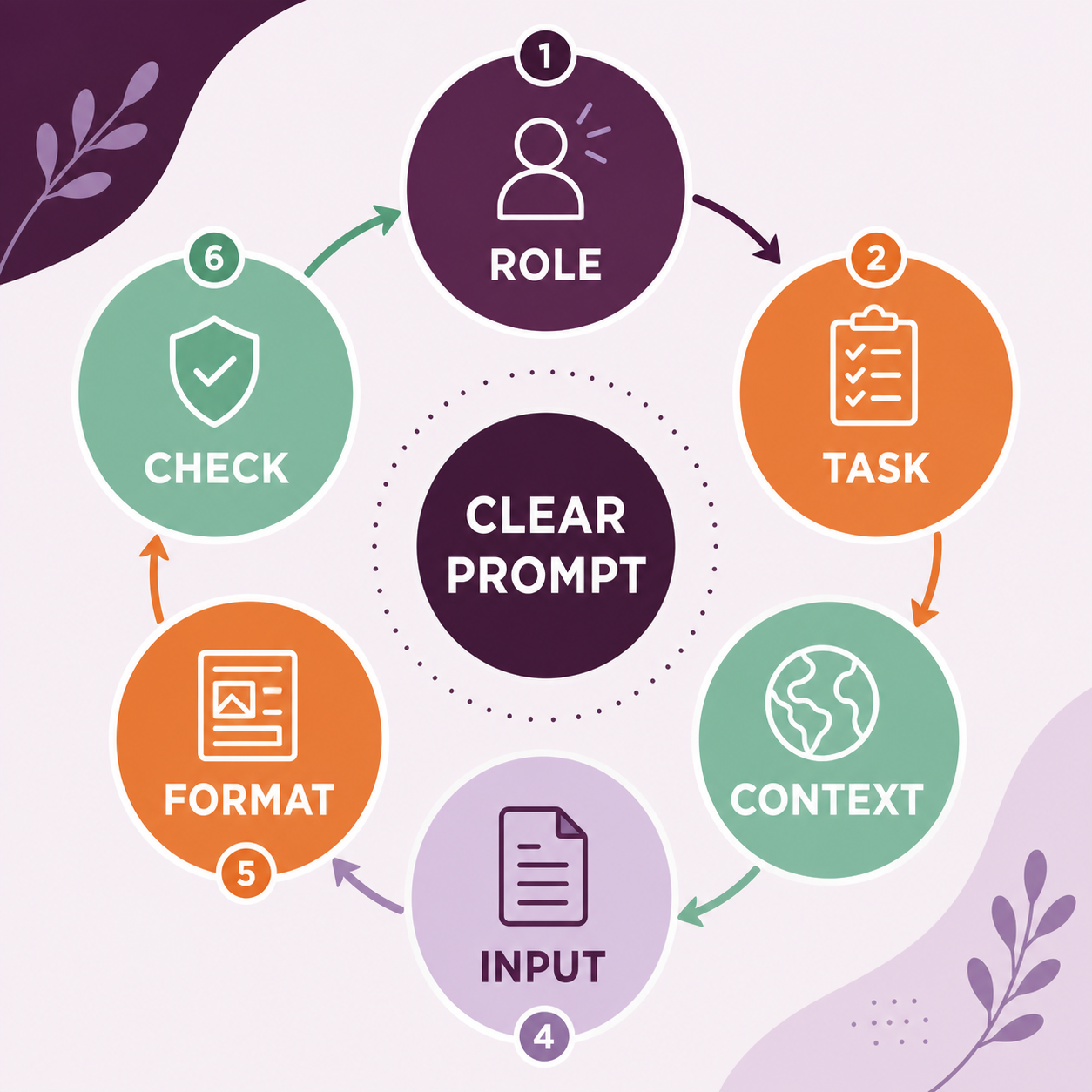 Circular six-part AI prompt formula with clear prompt at the center.