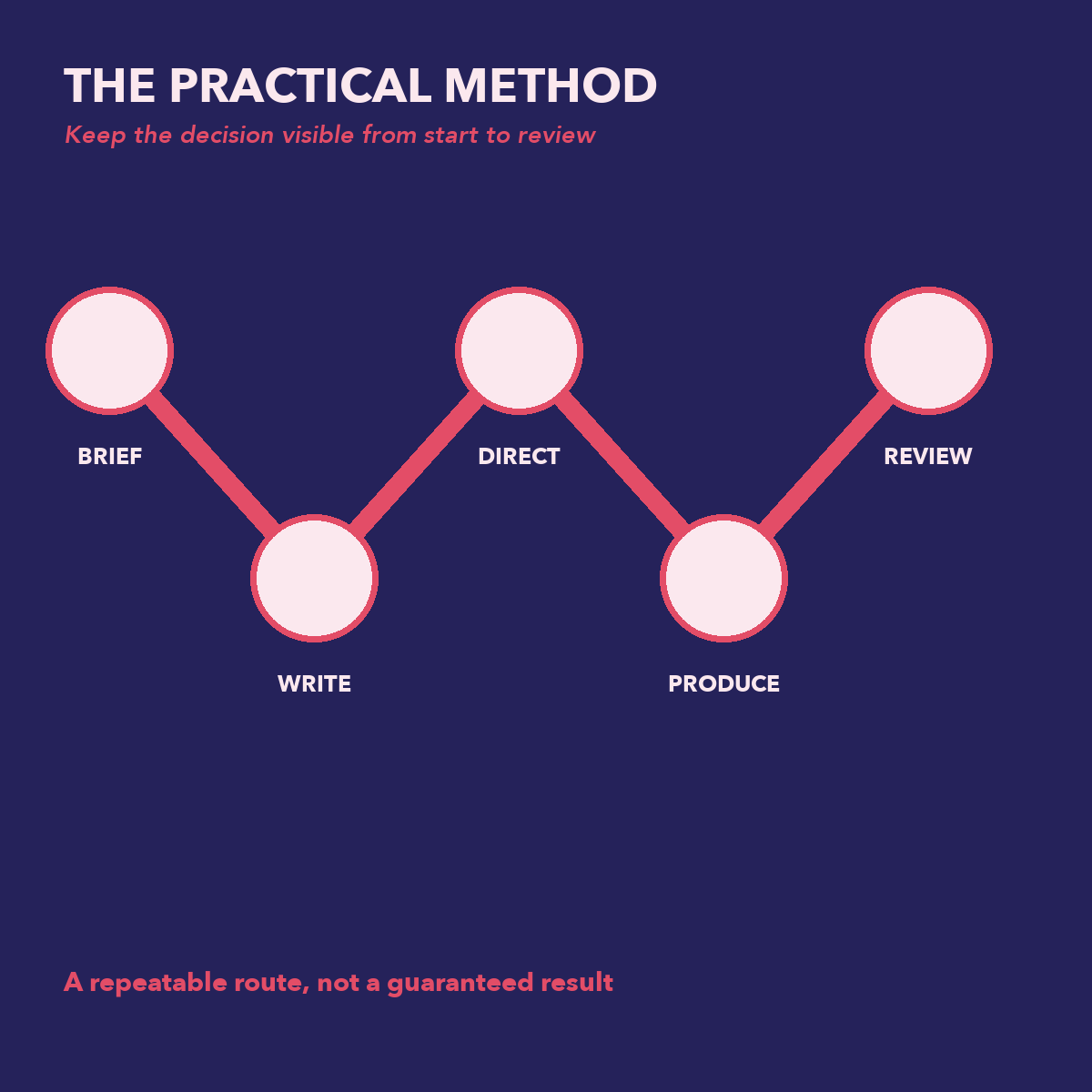 AI Voice and Audio Creation Handbook brief, write, direct, produce, and review method