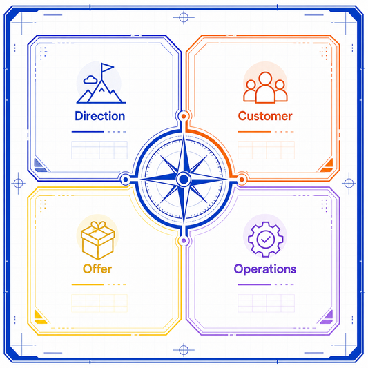 Illustrative business strategy canvas showing direction, customer, offer, and operations as planning areas.