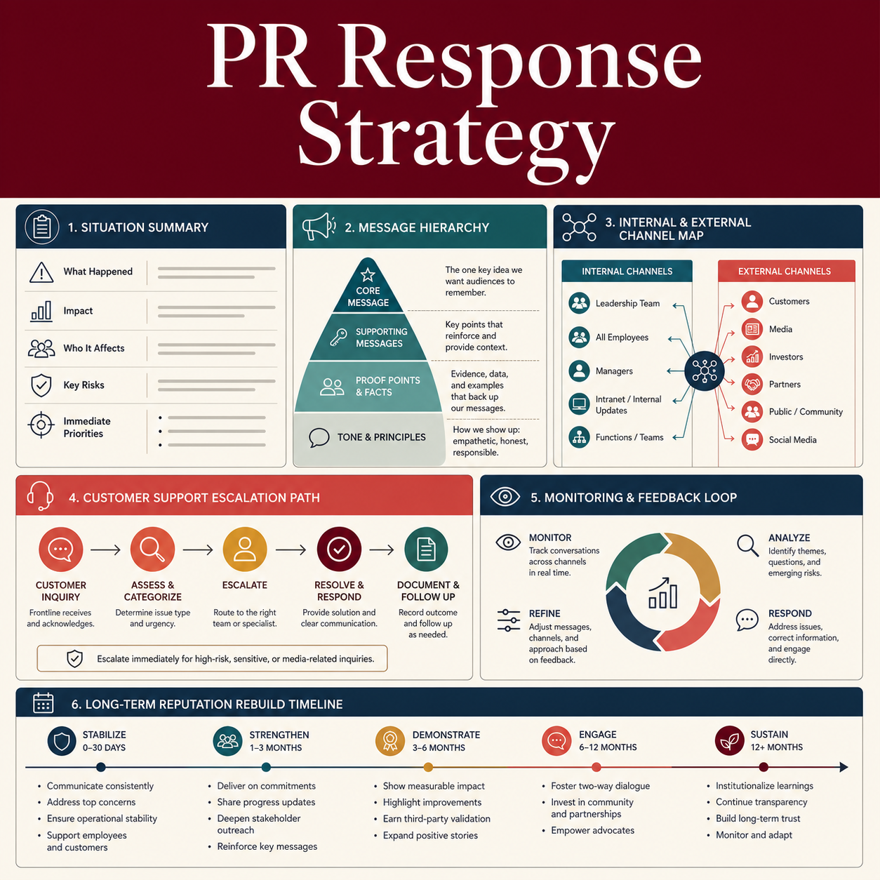 Illustrative PR response planning board showing situation summary, message hierarchy, channel coordination, escalation, monitoring, and reputation rebuilding.