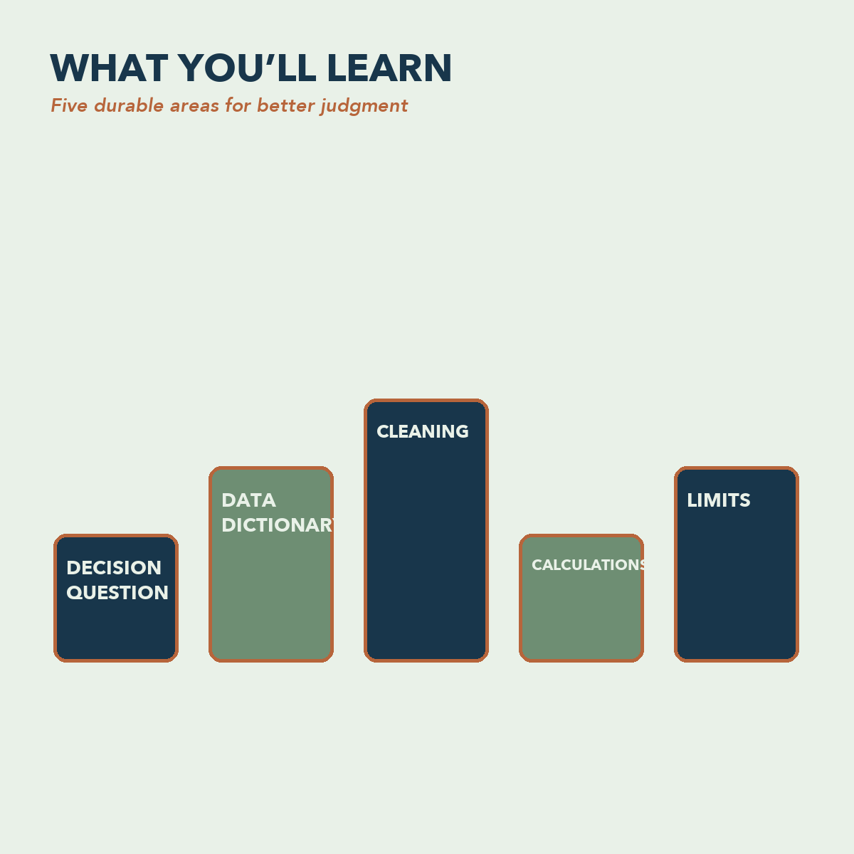 AI Data Analysis Handbook learning areas for decision questions, data definitions, cleaning, calculations, and limitations