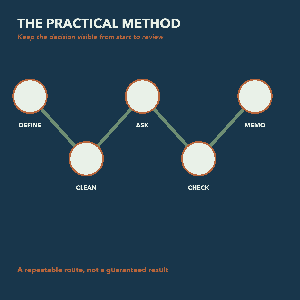 AI Data Analysis Handbook define, clean, ask, check, and memo method
