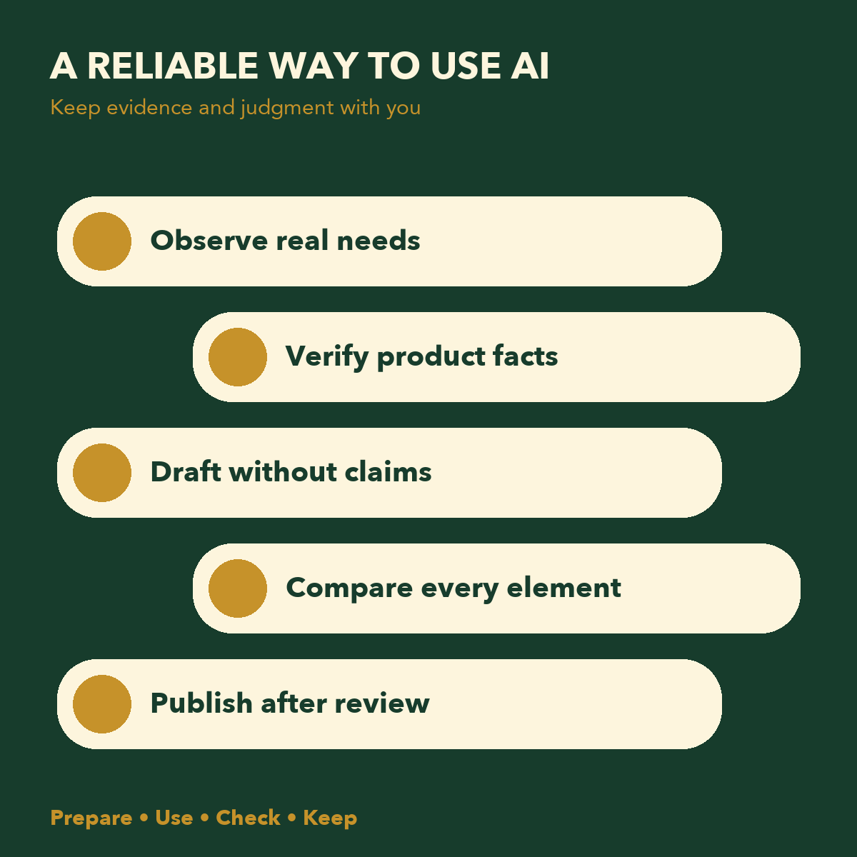 AI for Etsy Sellers source-led review method