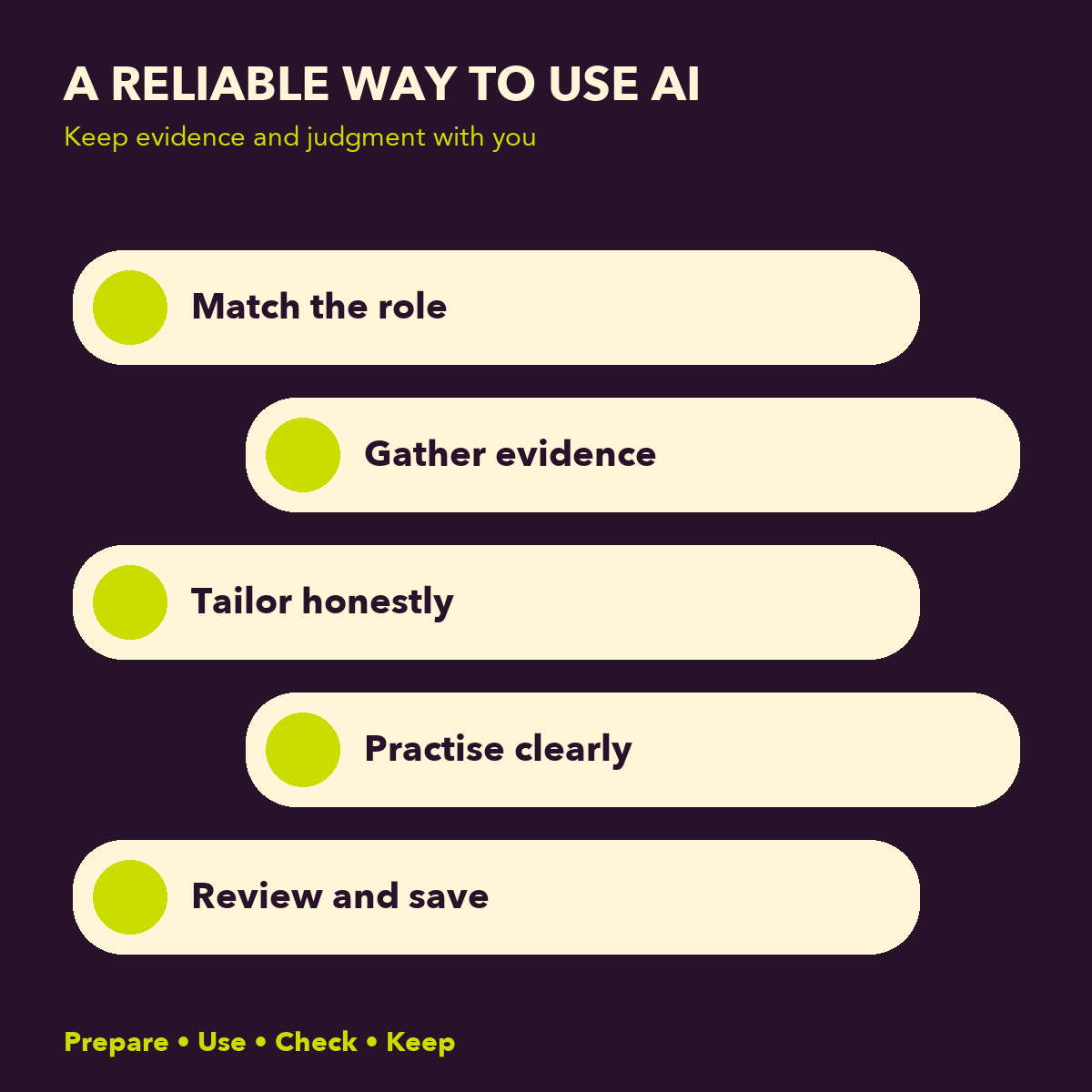 AI for Job Seekers source-led review method