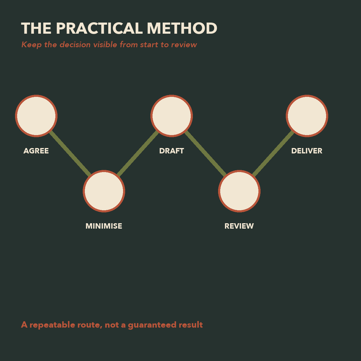 AI for Freelancers agree, minimise, draft, review, and deliver method