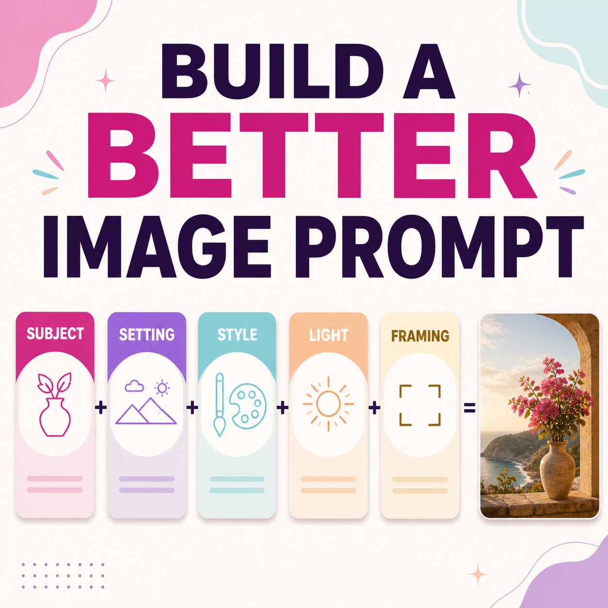 AI image prompt formula showing subject, setting, style, light, and framing.