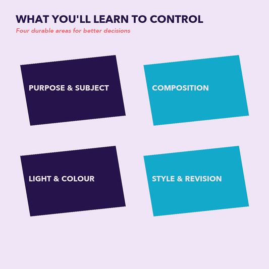 AI Image Prompting Handbook learning areas for purpose, composition, lighting, style, and revision