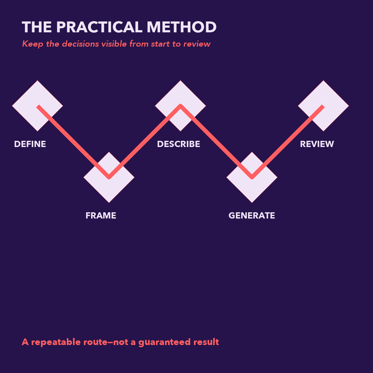 AI Image Prompting Handbook define, frame, describe, generate, and review method