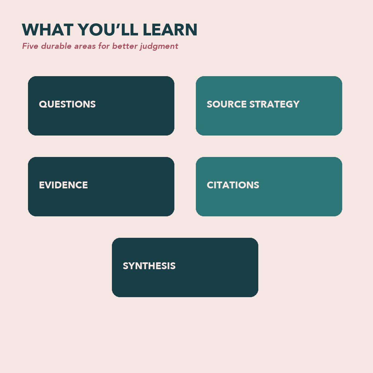 AI Research Handbook learning areas for questions, source strategy, evidence, citations, and synthesis