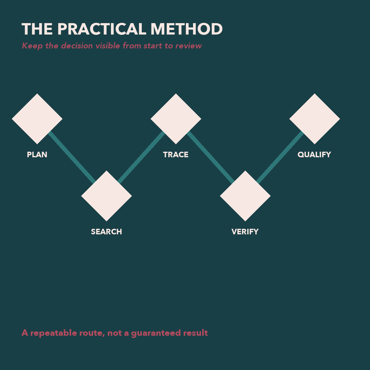 AI Research Handbook plan, search, trace, verify, and qualify method