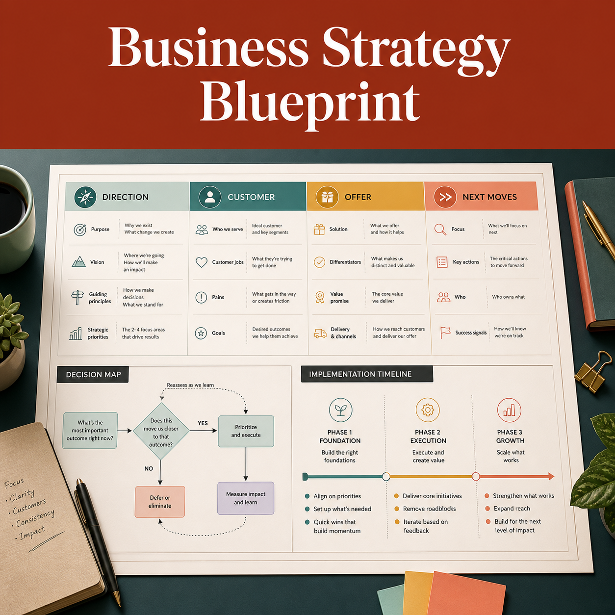 Illustrative business strategy blueprint showing direction, customer, offer, next moves, decision mapping, and implementation phases.