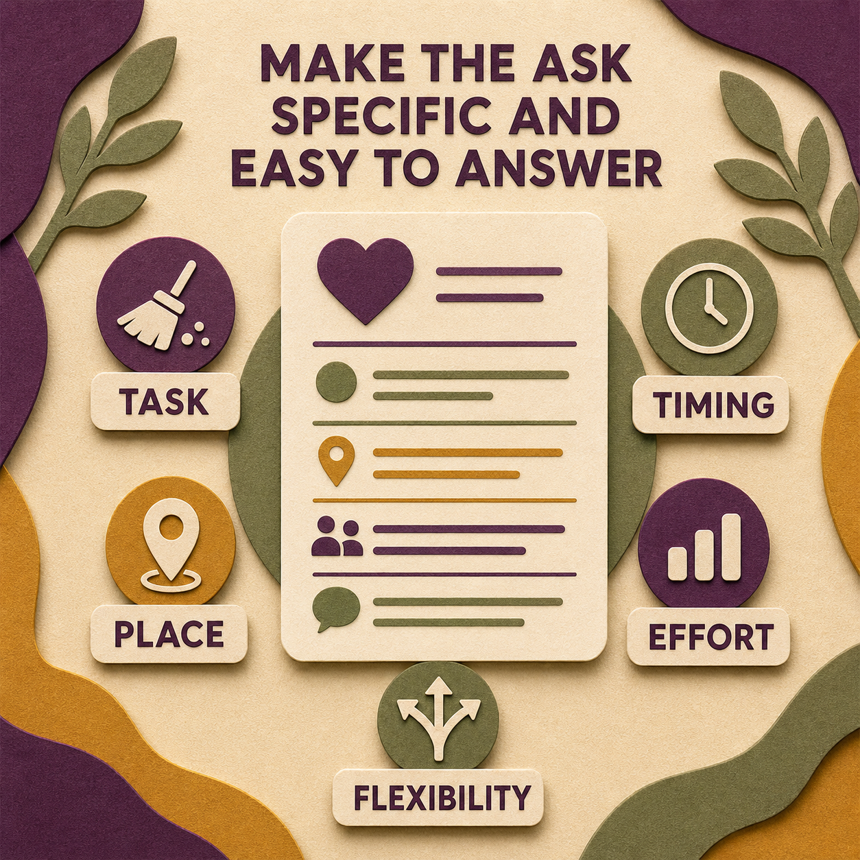 Caregiver Help Request Generator areas for task, timing, place, effort, and flexibility