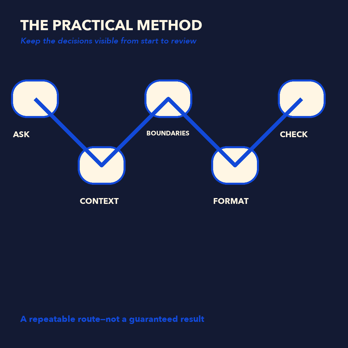 ChatGPT Prompt Writing Handbook ask, add context, set boundaries, format, and check method