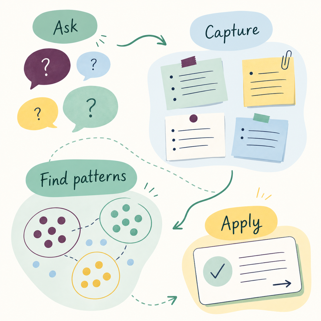 Customer research pages for interview questions, notes, themes, and illustrative insight samples.