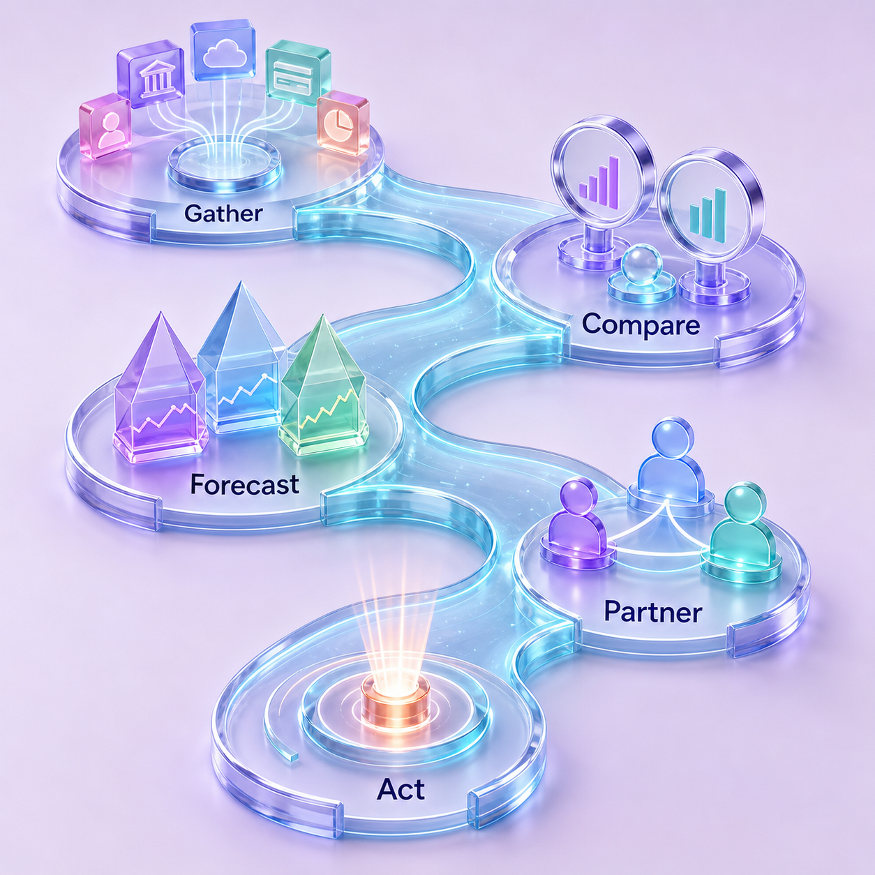 Finance planning workflow moving from approved information through comparison, forecasting, business partnering, and action.