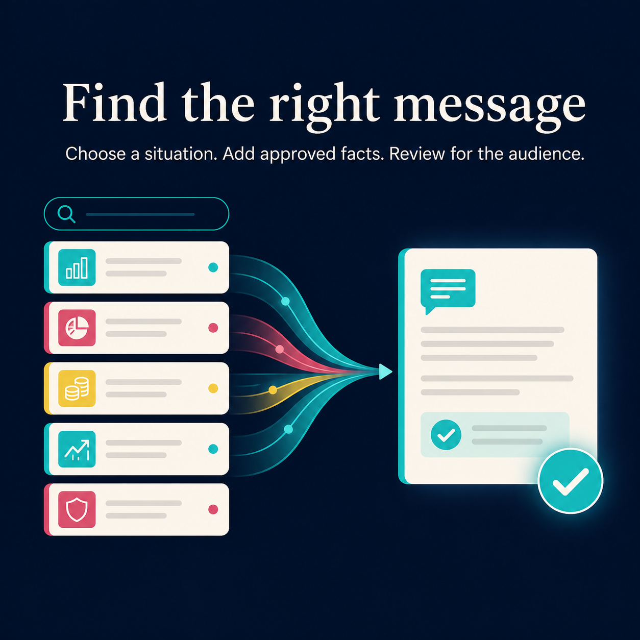 Finance communication library method for choosing a situation adding approved facts and reviewing the message