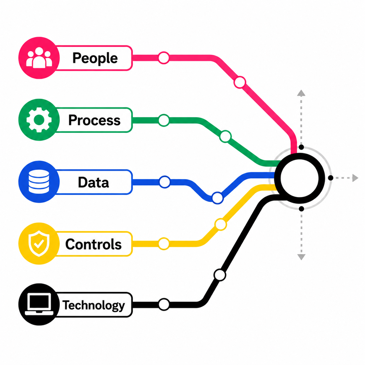Finance transformation framework connecting people, process, data, controls, and technology.