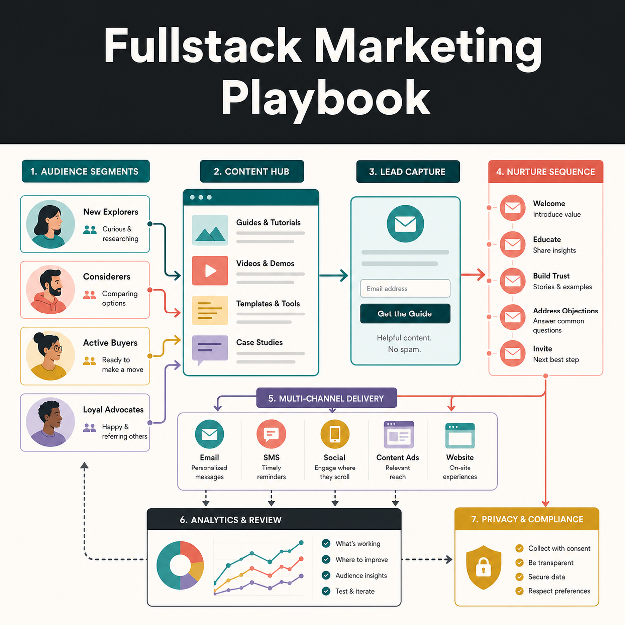 Illustrative fullstack marketing system connecting audience segments, content, lead capture, nurture, channels, analytics, and privacy.