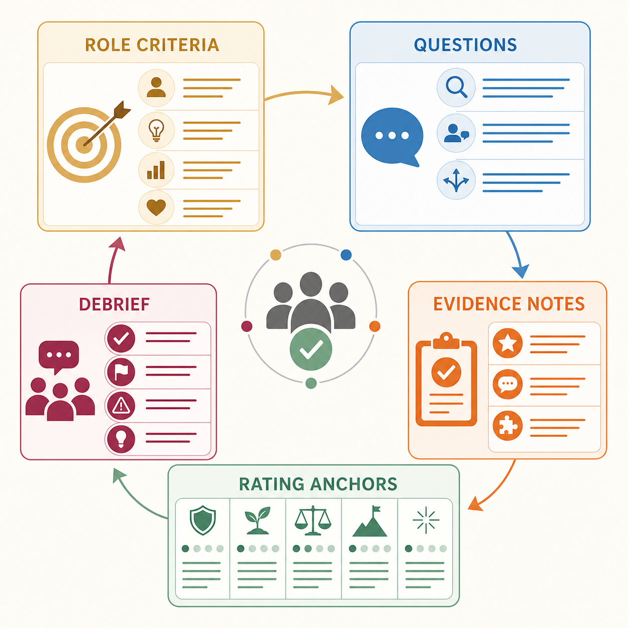 Interview Kit for Hiring Managers contents covering role criteria, questions, evidence notes, rating anchors, and debrief.