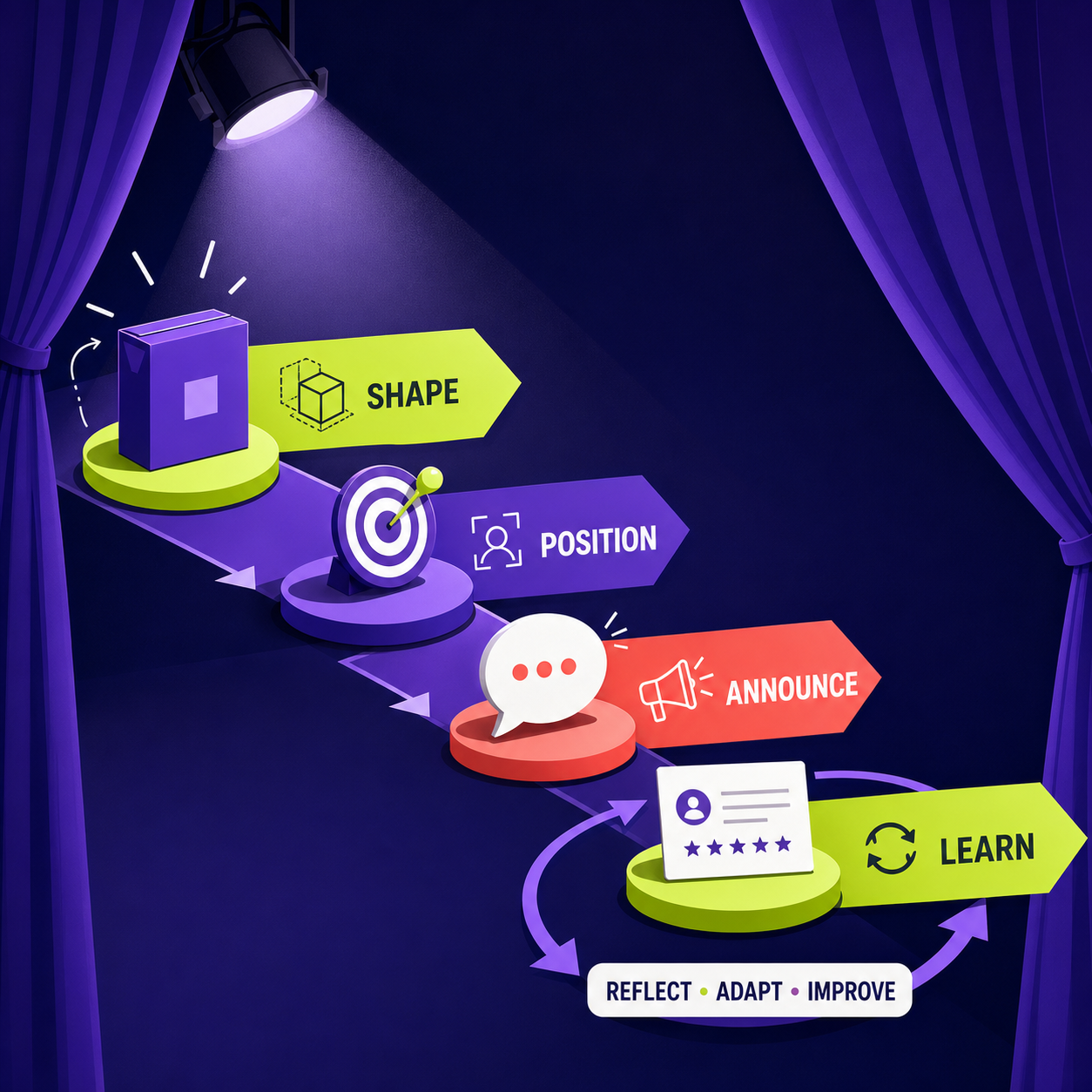 Product or service launch workflow for shaping, positioning, announcing, and learning.