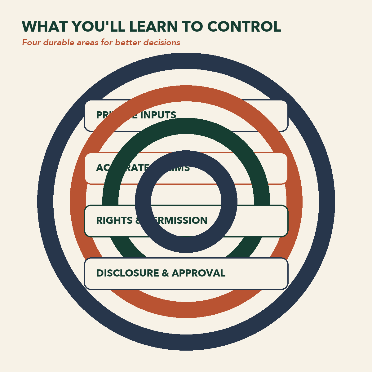 Responsible AI guide learning areas for private inputs, accurate claims, rights, disclosure, and approval
