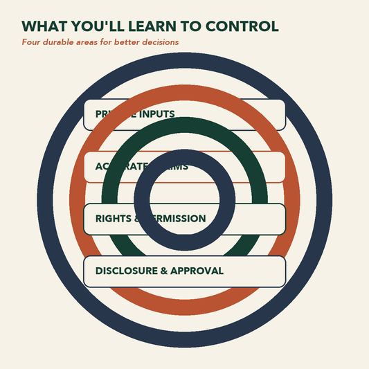 Responsible AI guide learning areas for private inputs, accurate claims, rights, disclosure, and approval