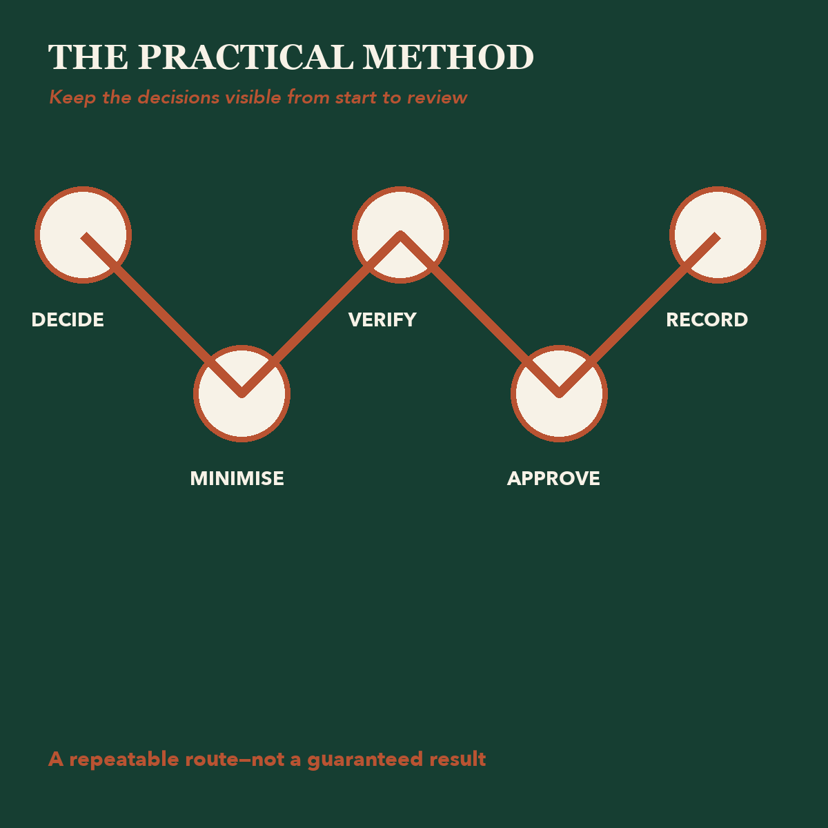 Responsible AI decide, minimise, verify, approve, and record method